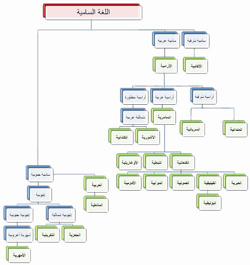 Mandaic language diagram in arabic